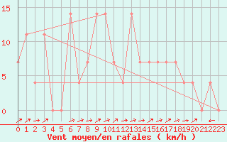 Courbe de la force du vent pour Warth