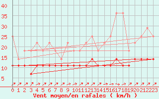 Courbe de la force du vent pour De Bilt (PB)