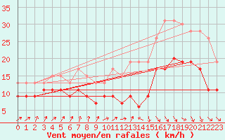 Courbe de la force du vent pour Landivisiau (29)