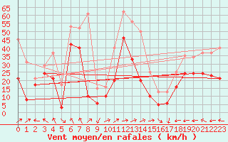 Courbe de la force du vent pour Cap Corse (2B)