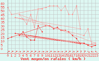 Courbe de la force du vent pour Zrich / Affoltern