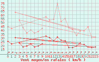 Courbe de la force du vent pour Ulm-Mhringen