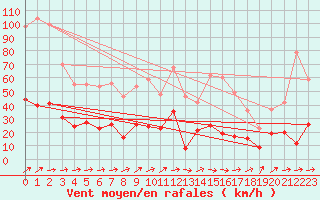 Courbe de la force du vent pour Belfort-Dorans (90)
