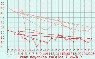 Courbe de la force du vent pour Le Mans (72)