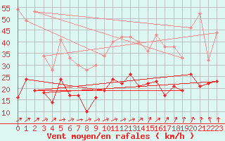 Courbe de la force du vent pour Nantes (44)