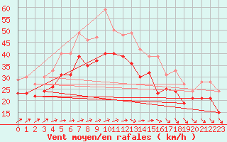 Courbe de la force du vent pour Biscarrosse (40)