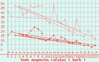 Courbe de la force du vent pour Altenrhein