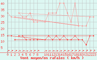 Courbe de la force du vent pour Dourbes (Be)