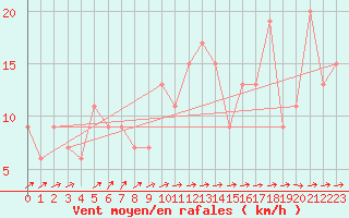 Courbe de la force du vent pour Monte Scuro