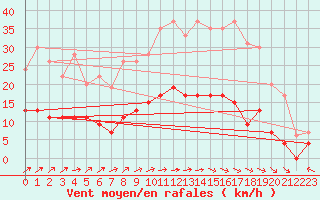 Courbe de la force du vent pour Le Mans (72)