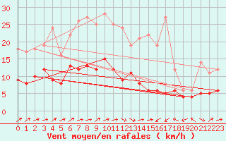 Courbe de la force du vent pour Muenchen-Stadt