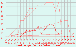 Courbe de la force du vent pour Mikolajki