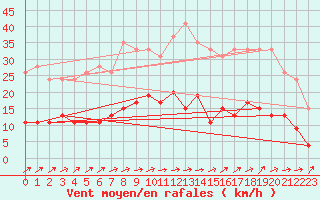 Courbe de la force du vent pour Le Mans (72)