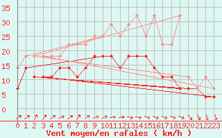 Courbe de la force du vent pour Ernage (Be)