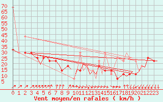 Courbe de la force du vent pour Vadso