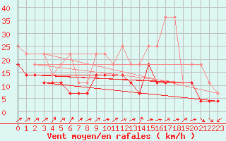 Courbe de la force du vent pour Waldmunchen