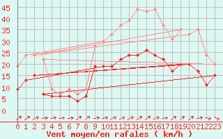 Courbe de la force du vent pour Quimper (29)