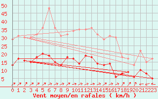 Courbe de la force du vent pour Belfort-Dorans (90)