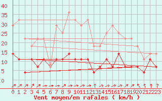 Courbe de la force du vent pour Norsjoe