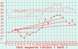 Courbe de la force du vent pour Saentis (Sw)