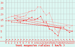 Courbe de la force du vent pour Chemnitz