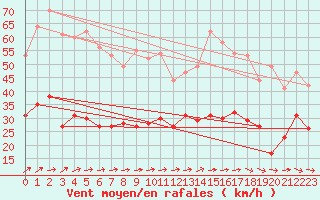 Courbe de la force du vent pour Feuchtwangen-Heilbronn
