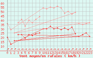 Courbe de la force du vent pour Figari (2A)