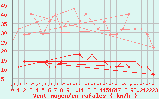 Courbe de la force du vent pour Viitasaari