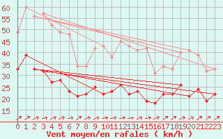 Courbe de la force du vent pour Klippeneck