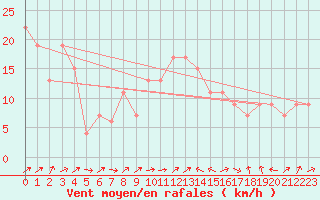 Courbe de la force du vent pour Bejaia