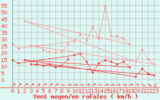 Courbe de la force du vent pour Langres (52) 