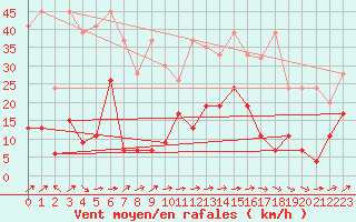 Courbe de la force du vent pour Sion (Sw)