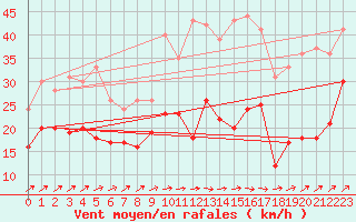 Courbe de la force du vent pour Roissy (95)