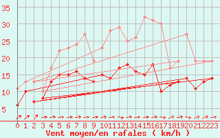 Courbe de la force du vent pour Mont-Saint-Vincent (71)