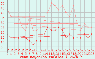 Courbe de la force du vent pour Freudenstadt