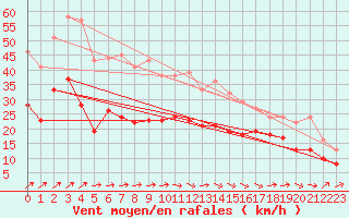 Courbe de la force du vent pour Cherbourg (50)