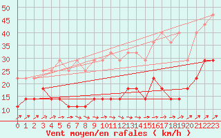 Courbe de la force du vent pour Mont-Rigi (Be)