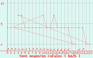 Courbe de la force du vent pour Kufstein