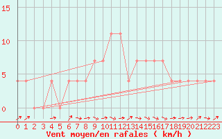 Courbe de la force du vent pour Saalbach