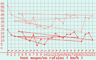 Courbe de la force du vent pour Chalmazel Jeansagnire (42)