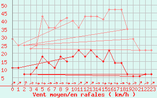 Courbe de la force du vent pour Madrid / Retiro (Esp)