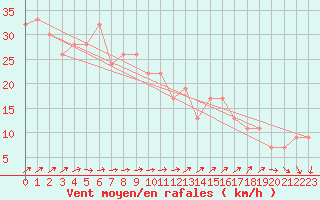 Courbe de la force du vent pour la bouée 62103