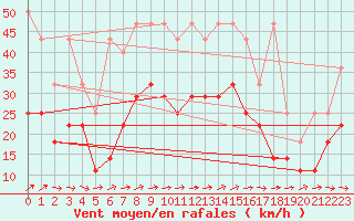 Courbe de la force du vent pour Berkenhout AWS