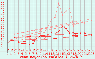 Courbe de la force du vent pour Toussus-le-Noble (78)