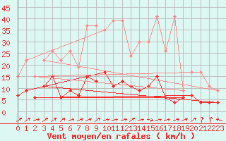 Courbe de la force du vent pour Ble - Binningen (Sw)