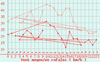 Courbe de la force du vent pour Troyes (10)