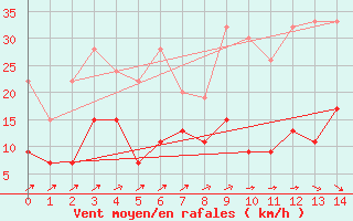 Courbe de la force du vent pour Ble - Binningen (Sw)