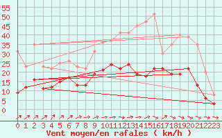 Courbe de la force du vent pour Reims-Prunay (51)