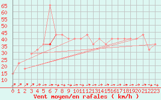 Courbe de la force du vent pour Finner