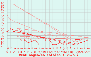 Courbe de la force du vent pour Avord (18)